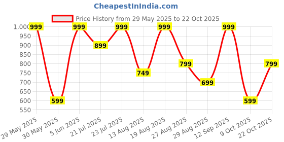 myntra.com Outzidr Women Shorts outzidr Price History Graph from 29 May 2025 to 22 Oct 2025