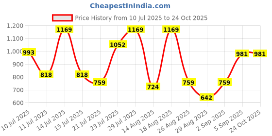 myntra.com Outzidr Women Shorts outzidr Price History Graph from 10 Jul 2025 to 24 Oct 2025