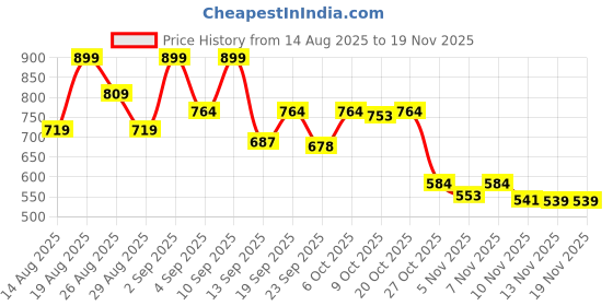 myntra.com Outzidr Women Shoulder Straps Abstract Print Fit and Flare Dress outzidr Price History Graph from 14 Aug 2025 to 18 Nov 2025