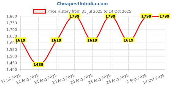myntra.com Outzidr Women Shoulder Straps Basic Jumpsuit outzidr Price History Graph from 31 Jul 2025 to 13 Oct 2025