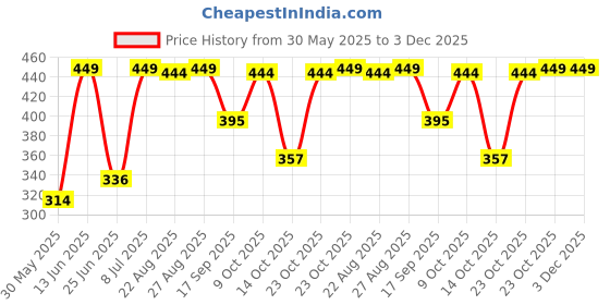 myntra.com Outzidr Women Shoulder Straps Black Top outzidr Price History Graph from 30 May 2025 to 2 Dec 2025