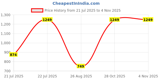 myntra.com Outzidr Women Shoulder Straps Bodycon Dress outzidr Price History Graph from 21 Jul 2025 to 2 Nov 2025