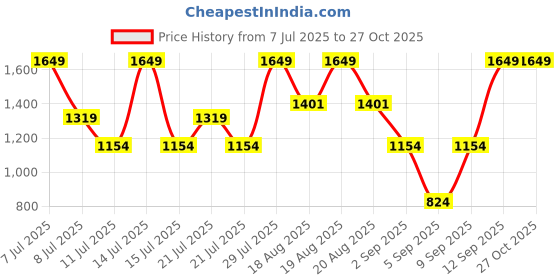 myntra.com Outzidr Women Shoulder Straps Bodycon Dress outzidr Price History Graph from 7 Jul 2025 to 26 Oct 2025