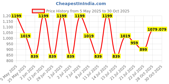 myntra.com Outzidr Women Shoulder Straps Bodycon Mini Dress outzidr Price History Graph from 5 May 2025 to 30 Oct 2025