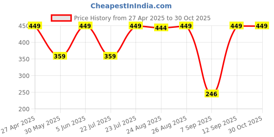 myntra.com Outzidr Women Shoulder Straps Crop Top outzidr Price History Graph from 27 Apr 2025 to 29 Oct 2025