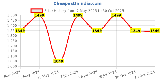 myntra.com Outzidr Women Shoulder Straps Fit & Flare Dress outzidr Price History Graph from 7 May 2025 to 30 Oct 2025