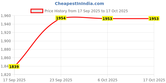 myntra.com Outzidr Women Shoulder Straps Printed Basic Jumpsuit outzidr Price History Graph from 17 Sep 2025 to 15 Oct 2025