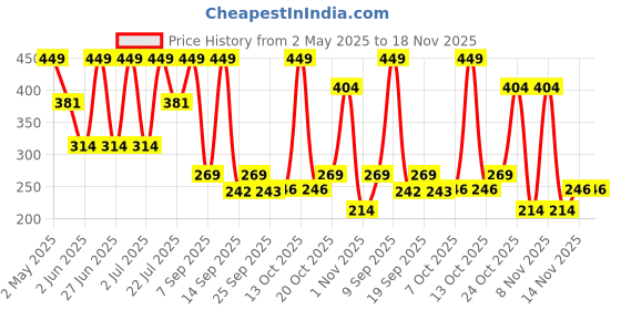 myntra.com Outzidr Women Shoulder StrapsCrop Top outzidr Price History Graph from 2 May 2025 to 18 Nov 2025