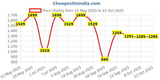 myntra.com Outzidr Women Sinched Waist Shirt Dress outzidr Price History Graph from 15 May 2025 to 21 Oct 2025