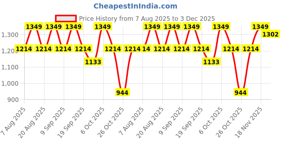 myntra.com Outzidr Women Sleeveless A-Line Mini Dress outzidr Price History Graph from 7 Aug 2025 to 3 Dec 2025