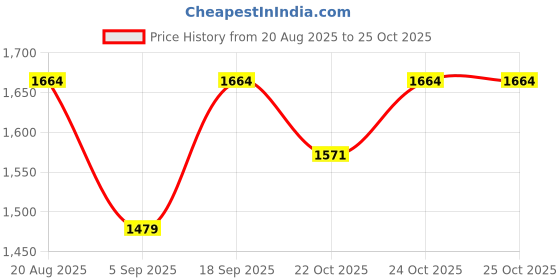myntra.com Outzidr Women Sleeveless Spaghetti Strap Slit A-Line Maxi Dress outzidr Price History Graph from 20 Aug 2025 to 24 Oct 2025