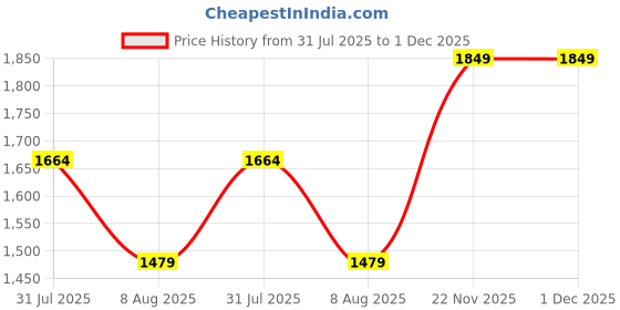 myntra.com Outzidr Women Slim Fit Mid-Rise Jeans outzidr Price History Graph from 31 Jul 2025 to 30 Nov 2025