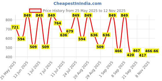 myntra.com Outzidr Women Smart Relaxed Fit Trousers outzidr Price History Graph from 25 May 2025 to 10 Nov 2025