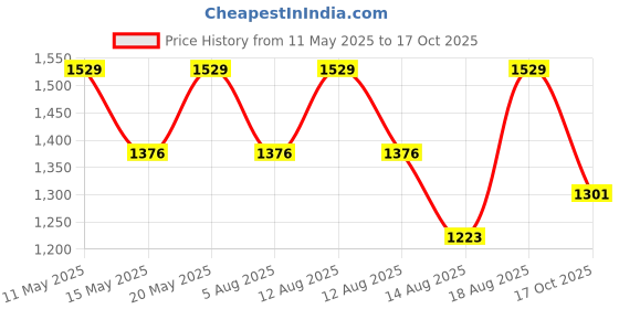 myntra.com Outzidr Women Smart Slim Fit Trousers outzidr Price History Graph from 11 May 2025 to 17 Oct 2025