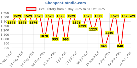 myntra.com Outzidr Women Smart Trousers outzidr Price History Graph from 3 May 2025 to 31 Oct 2025