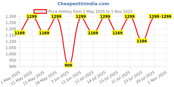 myntra.com Outzidr Women Smart Trousers outzidr Price History Graph from 1 May 2025 to 31 Oct 2025