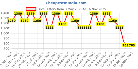 myntra.com Outzidr Women Smart Trousers outzidr Price History Graph from 3 May 2025 to 16 Nov 2025