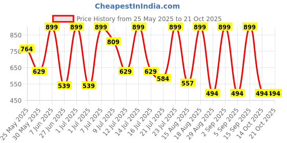 myntra.com Outzidr Women Smart Trousers outzidr Price History Graph from 25 May 2025 to 21 Oct 2025