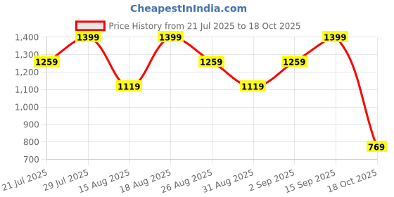 myntra.com Outzidr Women Smart Trousers outzidr Price History Graph from 21 Jul 2025 to 18 Oct 2025