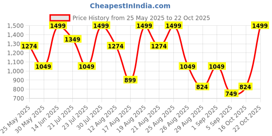 myntra.com Outzidr Women Smart Trousers outzidr Price History Graph from 25 May 2025 to 21 Oct 2025