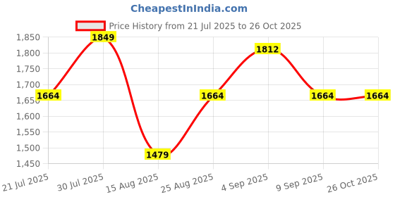 myntra.com Outzidr Women Smocked Fit & Flare Dress outzidr Price History Graph from 21 Jul 2025 to 26 Oct 2025