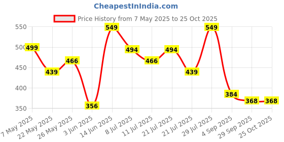 myntra.com Outzidr women Solid Bodycon Dress outzidr Price History Graph from 7 May 2025 to 24 Oct 2025