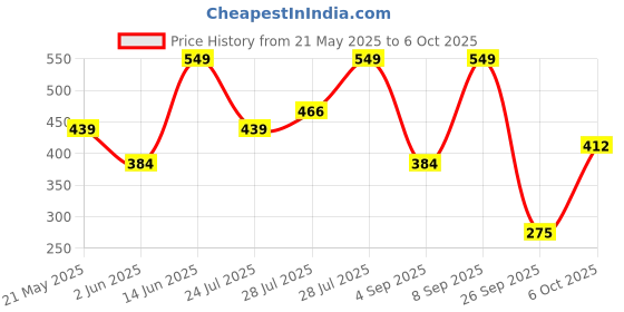 myntra.com Outzidr Women Solid Bodycon Dresses outzidr Price History Graph from 21 May 2025 to 6 Oct 2025