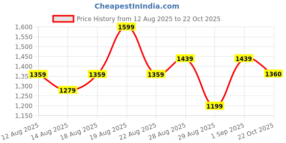 myntra.com Outzidr Women Solid Bodycon Maxi Dress outzidr Price History Graph from 12 Aug 2025 to 22 Oct 2025