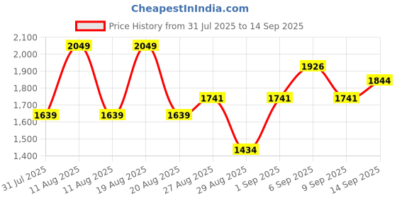 myntra.com Outzidr Women Solid Bodycon Maxi Dress outzidr Price History Graph from 31 Jul 2025 to 14 Sep 2025