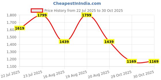 myntra.com Outzidr Women Solid Bow Fit & Flare Mini Dress outzidr Price History Graph from 22 Jul 2025 to 30 Oct 2025