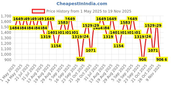 myntra.com Outzidr Women Solid Cold Shoulder Basic Jumpsuit outzidr Price History Graph from 1 May 2025 to 19 Nov 2025