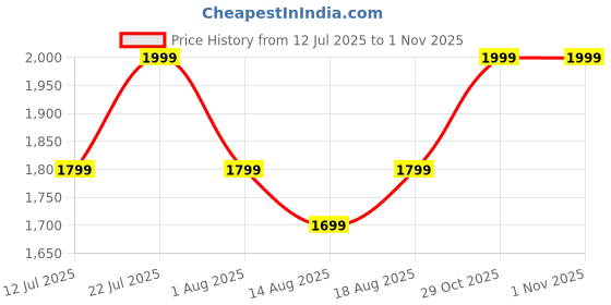 myntra.com Outzidr Women Solid Cowl Neck Maxi Dress outzidr Price History Graph from 12 Jul 2025 to 29 Oct 2025