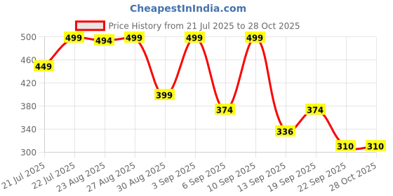 myntra.com Outzidr Women Solid Crop Tank Top outzidr Price History Graph from 21 Jul 2025 to 28 Oct 2025