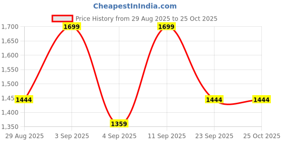 myntra.com Outzidr Women Solid Drop-Waist Mini Dress outzidr Price History Graph from 29 Aug 2025 to 24 Oct 2025