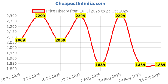 myntra.com Outzidr Women Solid Fit & Flare Maxi Dress outzidr Price History Graph from 10 Jul 2025 to 26 Oct 2025