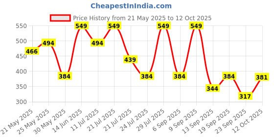 myntra.com Outzidr Women Solid Fitted Crop Top outzidr Price History Graph from 21 May 2025 to 12 Oct 2025