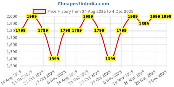 myntra.com Outzidr Women Solid Front-Open Corset Sweatshirt With Hoodie outzidr Price History Graph from 24 Aug 2025 to 3 Dec 2025