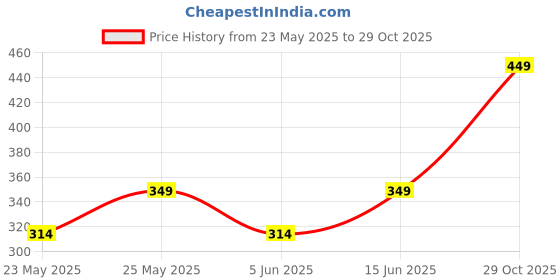 myntra.com Outzidr Women Solid High Neck Regular Knitted Top outzidr Price History Graph from 23 May 2025 to 29 Oct 2025