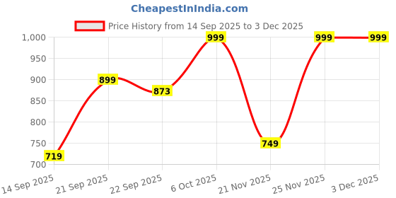 myntra.com Outzidr Women Solid Lace Inserts Maxi Dress outzidr Price History Graph from 14 Sep 2025 to 3 Dec 2025