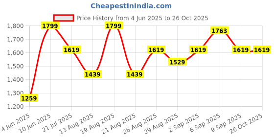 myntra.com Outzidr Women Solid Maxi Dresses outzidr Price History Graph from 4 Jun 2025 to 26 Oct 2025