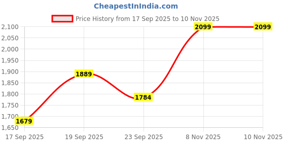 myntra.com Outzidr Women Solid Mid-Rise Wide Leg Parallel Trousers outzidr Price History Graph from 17 Sep 2025 to 10 Nov 2025