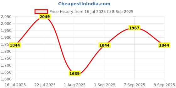 myntra.com Outzidr Women Solid One Shoulder A-Line Maxi Dress outzidr Price History Graph from 16 Jul 2025 to 8 Sep 2025