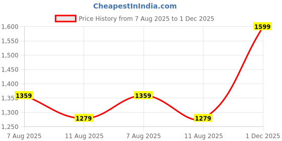 myntra.com Outzidr Women Solid Relaxed Mid-Rise Trousers outzidr Price History Graph from 7 Aug 2025 to 1 Dec 2025