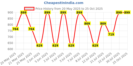 myntra.com Outzidr Women Solid Round Neck Crop Fitted Top outzidr Price History Graph from 20 May 2025 to 24 Oct 2025
