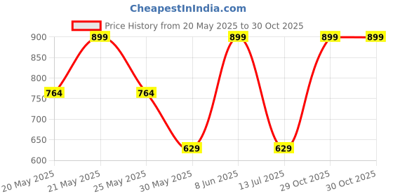 myntra.com Outzidr Women Solid Round Neck Crop Fitted Top outzidr Price History Graph from 20 May 2025 to 29 Oct 2025