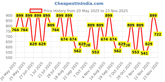 myntra.com Outzidr Women Solid Round Neck Fitted Top outzidr Price History Graph from 20 May 2025 to 23 Nov 2025