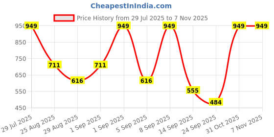 myntra.com Outzidr Women Solid Round Neck Sheath Midi Dress outzidr Price History Graph from 29 Jul 2025 to 7 Nov 2025