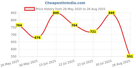 myntra.com Outzidr Women Solid Shirt Style Top outzidr Price History Graph from 26 May 2025 to 26 Aug 2025