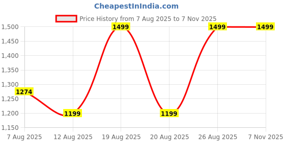 myntra.com Outzidr Women Solid Shorts outzidr Price History Graph from 7 Aug 2025 to 4 Nov 2025