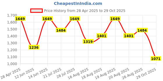 myntra.com Outzidr Women Solid Shoulder Straps Fit & Flare Dress outzidr Price History Graph from 28 Apr 2025 to 29 Oct 2025